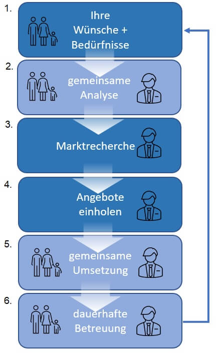 Beratungs-Systematik